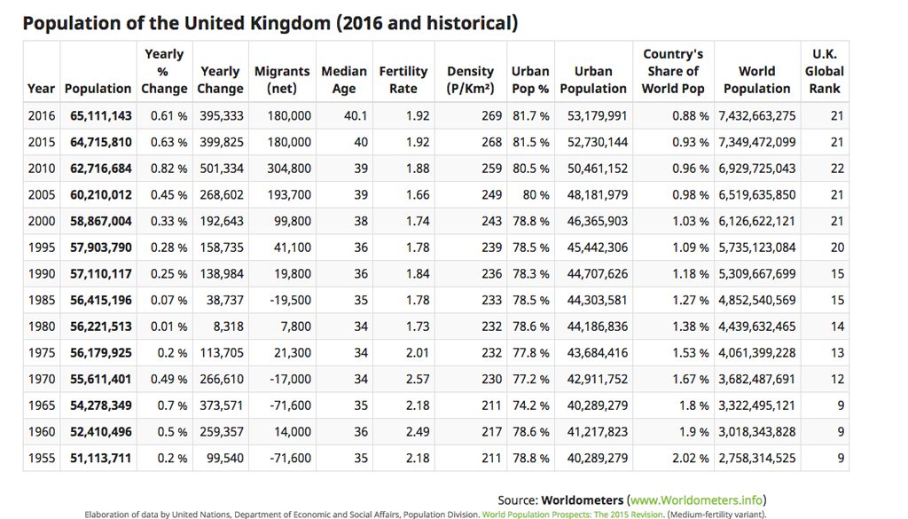 UK Population by Worldometers | Market Research Tools & Resources