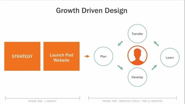 growth-driven-design-4