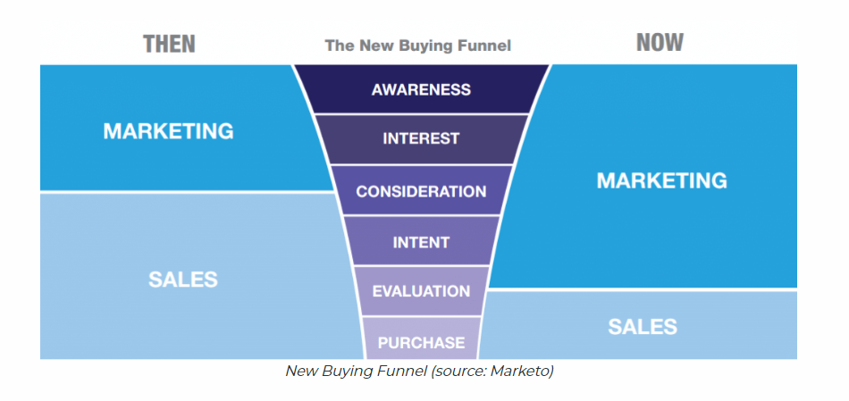 sales-marketing-buyers-funnel